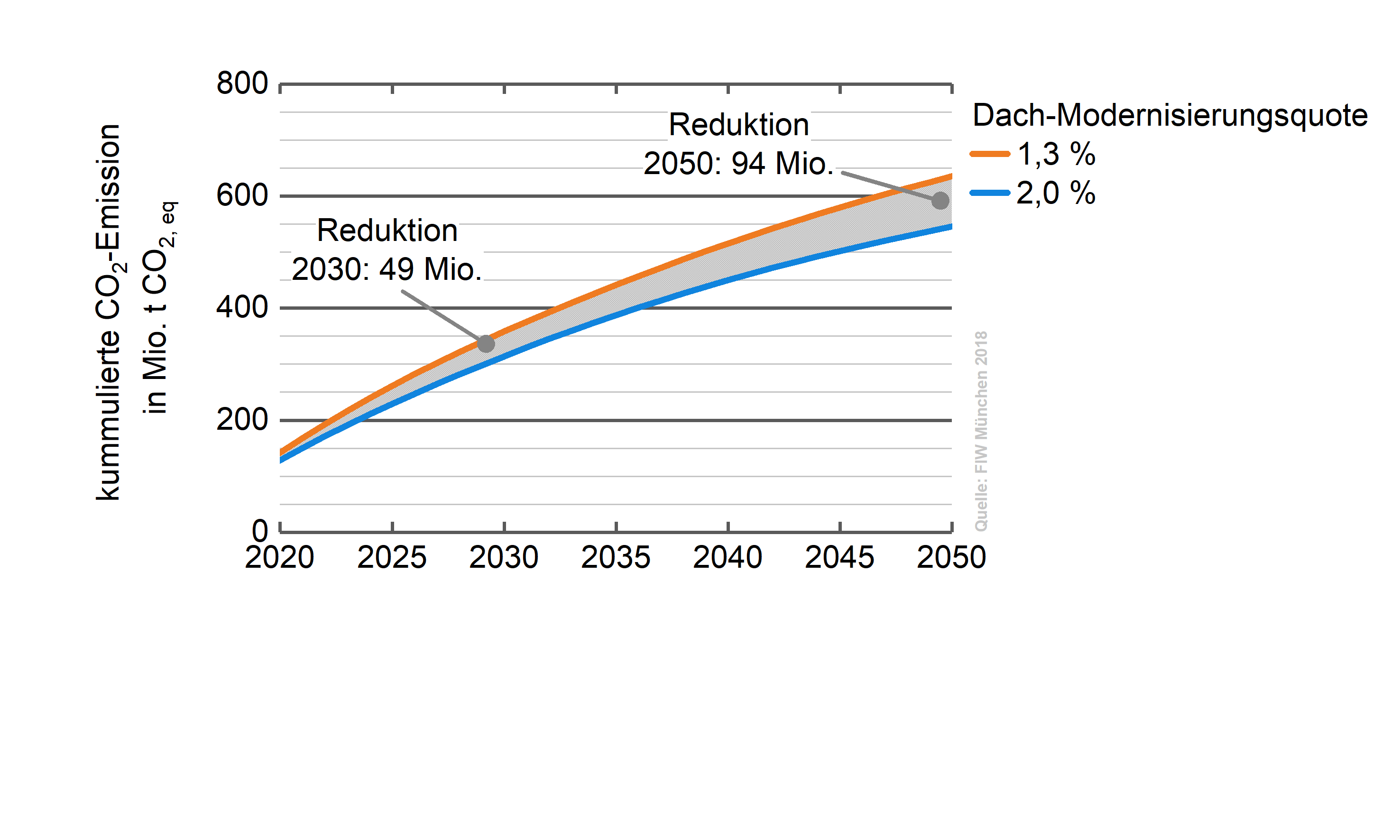 FIW-Studie: Vergleich der kumulierten CO2-Emissionen aufgrund von Wärmeverlusten durch das Dach bei einer Sanierungsrate von 2,0% gegenüber 1,3% bis zum Jahr 2050. Die höhere Sanierungsrate bewirkt eine Reduktion um etwa 49 Millionen t CO2- eq Millionen bis 2030 und etwa 94 Millionen t CO2-eq bis 2050