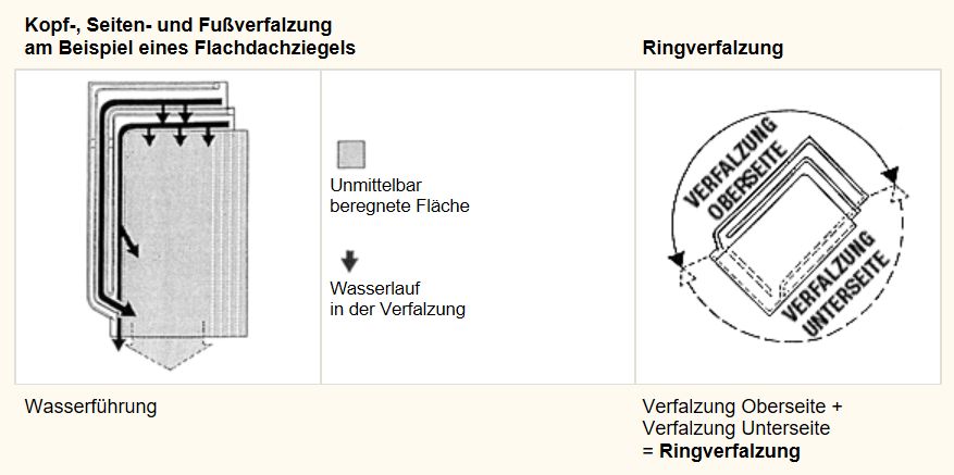 Falzziegel Begriffe II