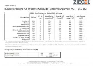 Bundesförderung für effiziente Gebäude