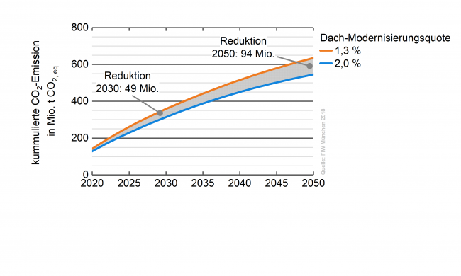 FIW-Studie: Vergleich der kumulierten CO2-Emissionen aufgrund von Wärmeverlusten durch das Dach bei einer Sanierungsrate von 2,0% gegenüber 1,3% bis zum Jahr 2050. Die höhere Sanierungsrate bewirkt eine Reduktion um etwa 49 Millionen t CO2- eq Millionen bis 2030 und etwa 94 Millionen t CO2-eq bis 2050
