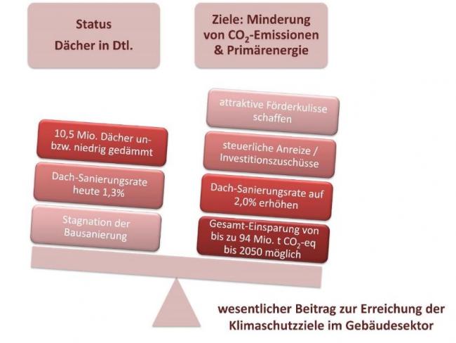 Maßnahmen für eine deutliche Verringerung der CO2-Emissionen und des Pri-märenergiebedarfs bei Nutzung des vorhandenen Potenzials im Bereich der Dachsanierung. Grafik: Bundesverband Ziegel