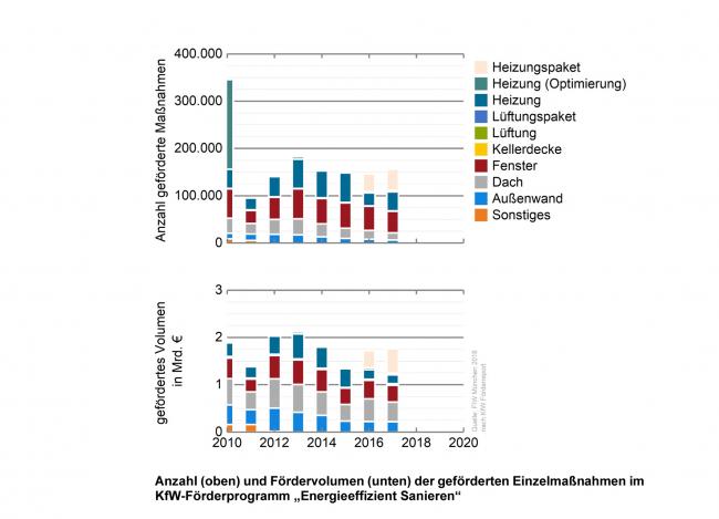 Heizung und Fenster werden saniert. Dächer eher nicht. Grafik: Forschungsinstitut für Wärmeschutz e. V. München