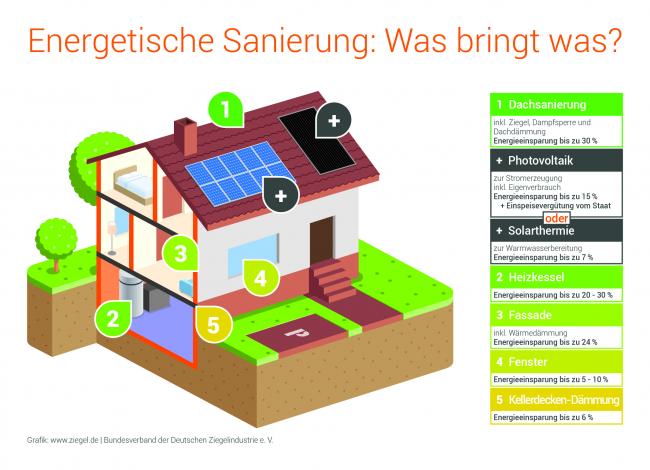 Dachsanierung lohnt sich: Pro Haushalt rechnet man mit einer jährlichen Energieersparnis in Höhe von rund 30 Prozent. Grafik: Bundesverband Ziegel